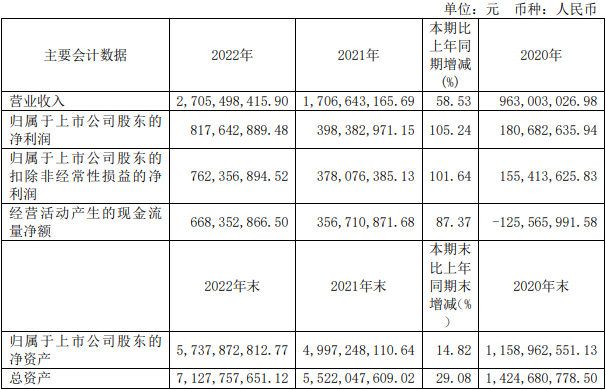 斯达半导2022年净利增105% 2020上市两度募资共40亿