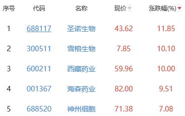 生物医药板块涨0.01% 圣诺生物涨11.85%居首