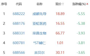 生物医药板块涨0.01% 圣诺生物涨11.85%居首