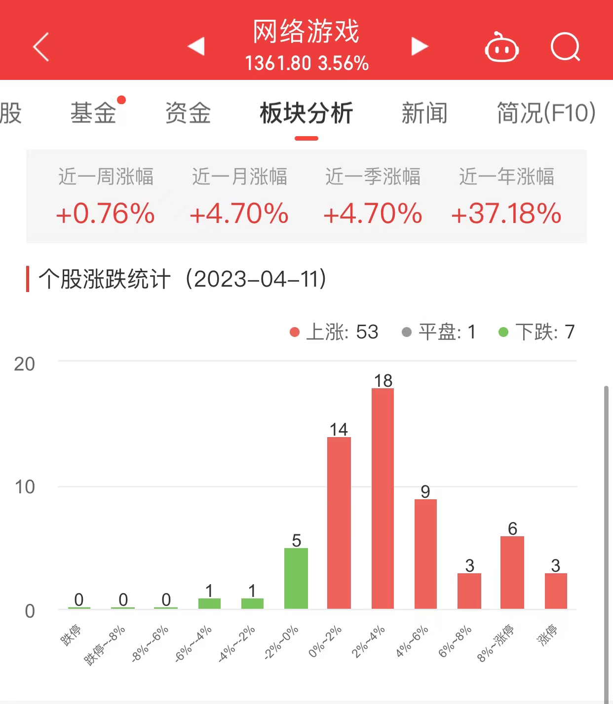 >网络游戏板块涨3.56% 冰川网络涨16.46%居首