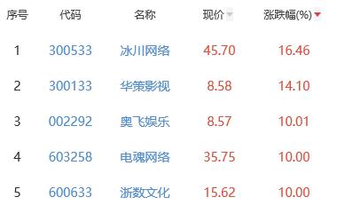 网络游戏板块涨3.56% 冰川网络涨16.46%居首