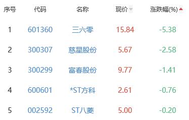 网络游戏板块涨3.56% 冰川网络涨16.46%居首