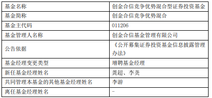 >创金合信竞争优势增聘基金经理龚超李龑 去年跌31%