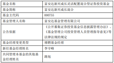 >富安达新兴成长增聘基金经理李守峰 年内下跌15%