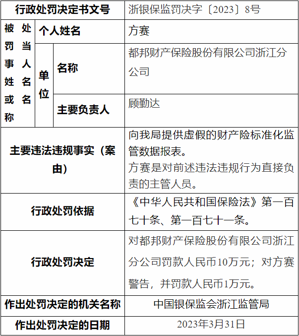 >都邦保险浙江分公司违法被罚 提供虚假数据报表