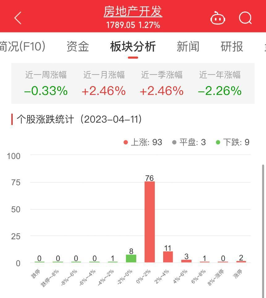 房地产开发板块涨1.27% 天地源涨10.05%居首