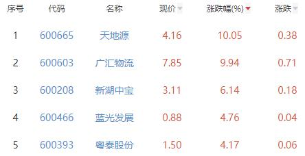 房地产开发板块涨1.27% 天地源涨10.05%居首