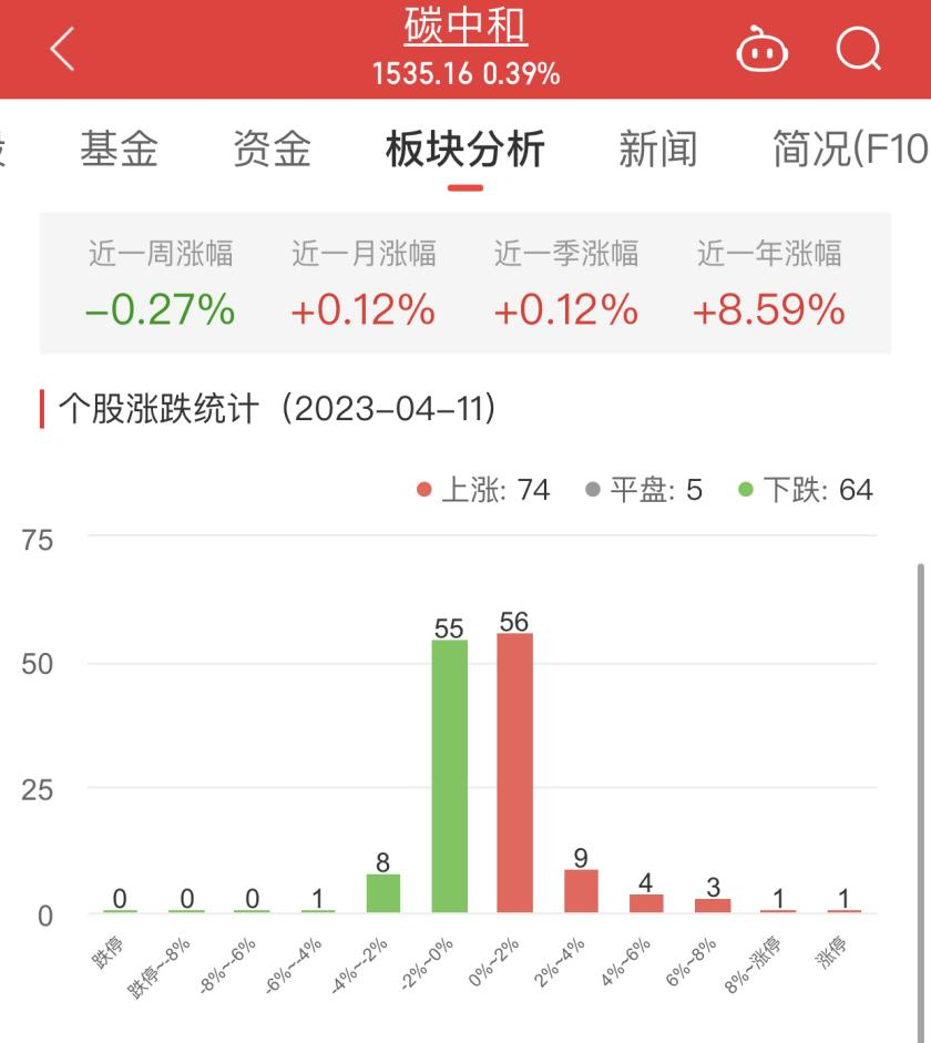 碳中和板块涨0.39% 泉为科技涨13.38%居首