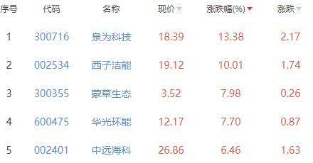 碳中和板块涨0.39% 泉为科技涨13.38%居首