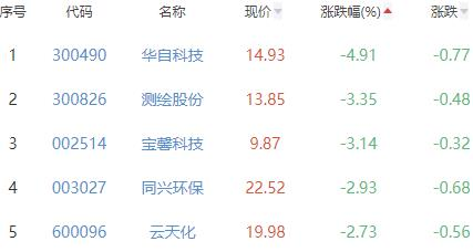 碳中和板块涨0.39% 泉为科技涨13.38%居首