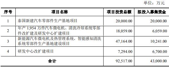 >恒帅股份拟发不超4.3亿可转债 2021年上市募4.14亿元