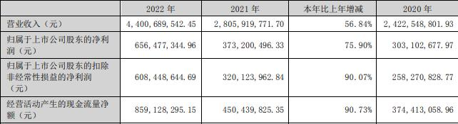 科士达2022年净利增76%拟10股派3.5元 股价跌2.85%