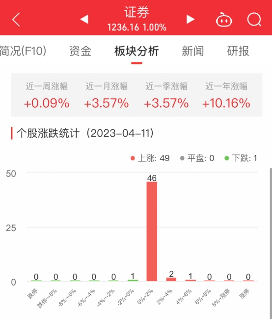 证券板块涨1% 东方证券涨4.84%居首