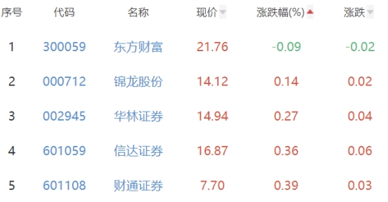 证券板块涨1% 东方证券涨4.84%居首