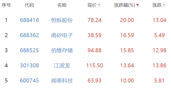 半导体板块涨0.61% 恒烁股份涨20%居首