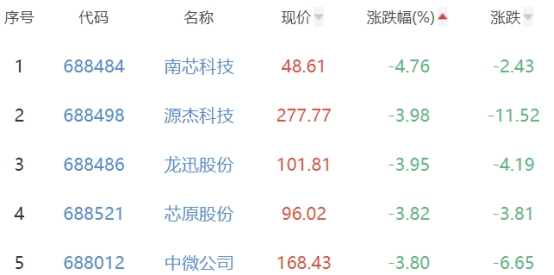 半导体板块涨0.61% 恒烁股份涨20%居首