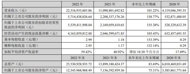 >天赐材料2022年营收增101%净利增159% 拟10股派6元