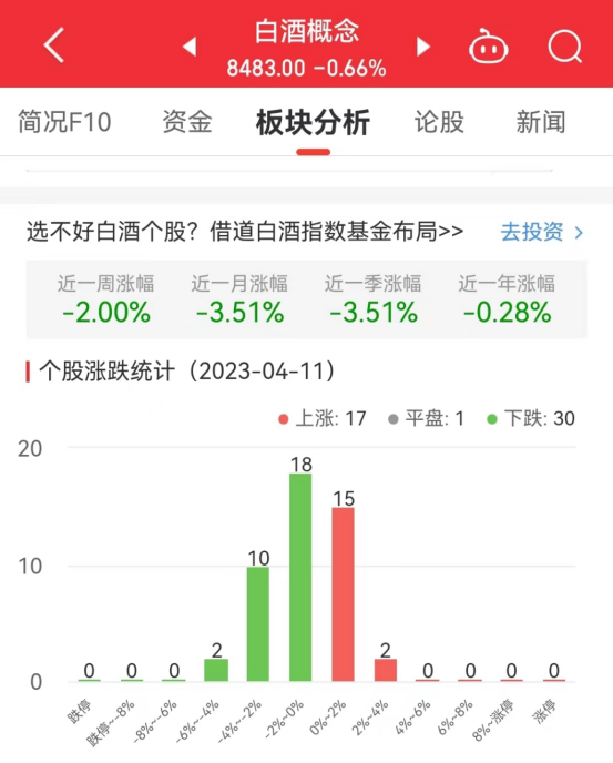 白酒概念板块跌0.66% 吉宏股份涨3.14%居首