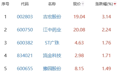 白酒概念板块跌0.66% 吉宏股份涨3.14%居首