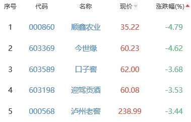 白酒概念板块跌0.66% 吉宏股份涨3.14%居首