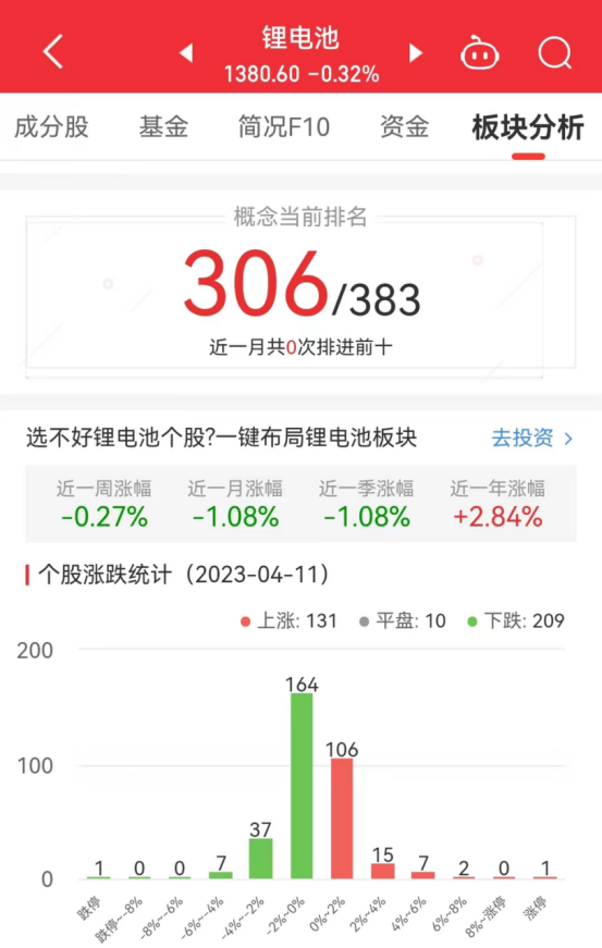 >锂电池板块跌0.32% 天域生态涨10%居首