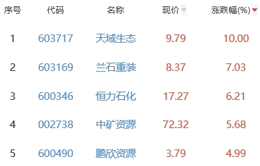 锂电池板块跌0.32% 天域生态涨10%居首