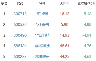 锂电池板块跌0.32% 天域生态涨10%居首