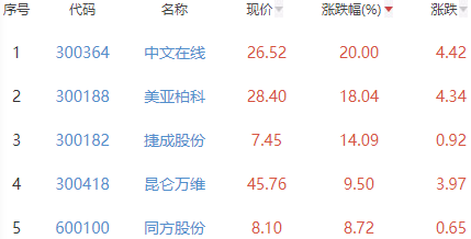 ChatGPT概念板块涨2.57% 中文在线涨20%居首