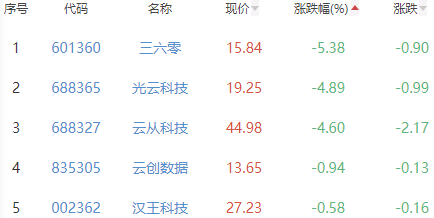 ChatGPT概念板块涨2.57% 中文在线涨20%居首