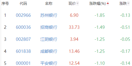 银行板块跌0.2% 中信银行涨1.48%居首