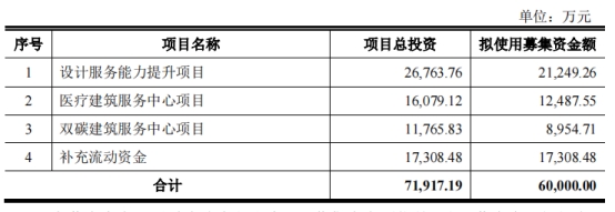 >筑博设计拟发不超6亿可转债 2019年上市募资5.67亿