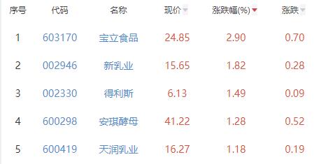 食品加工制造板块跌0.71% 宝立食品涨2.9%居首