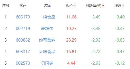 食品加工制造板块跌0.71% 宝立食品涨2.9%居首