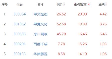 传媒板块涨4.89% 中文在线涨20%居首