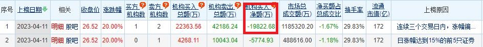 中文在线涨停 三个交易日机构净卖出1.98亿元