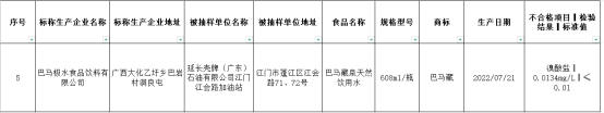 广东通报20批次不合格食品 延长壳牌所售饮用水登榜