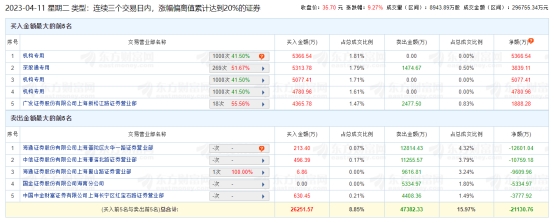 姚记科技龙虎榜：三个交易日机构净买入1.52亿元