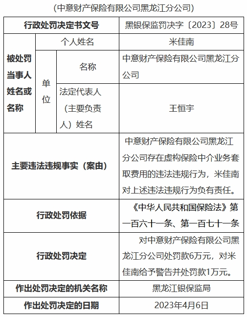 >中意财险黑龙江分公司违法被罚 虚构中介业务套取费用