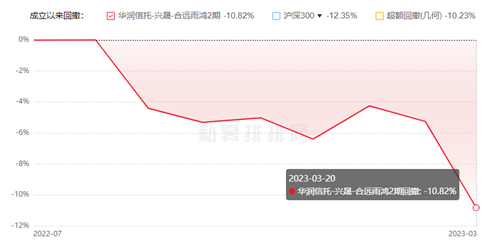 合远基金5只产品年内均跌 累计净值0.89元至0.95元