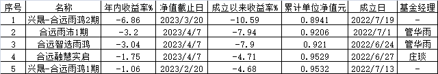 合远基金5只产品年内均跌 累计净值0.89元至0.95元