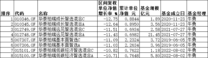 >华泰柏瑞8只基金一季度跌逾10% 重仓新能源与消费