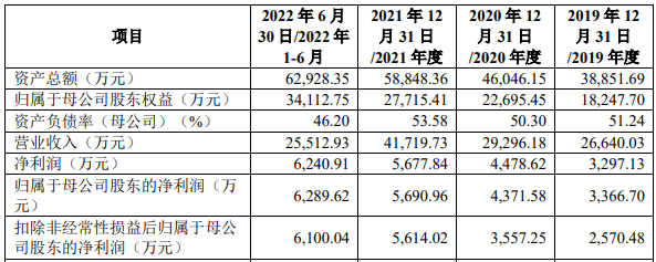 汇通控股业绩飙升净利增速远超营收 毛利率升同行连降