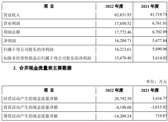 汇通控股业绩飙升净利增速远超营收 毛利率升同行连降