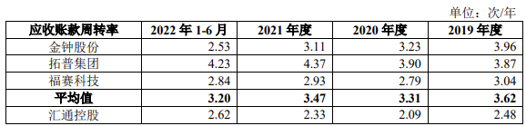 汇通控股业绩飙升净利增速远超营收 毛利率升同行连降