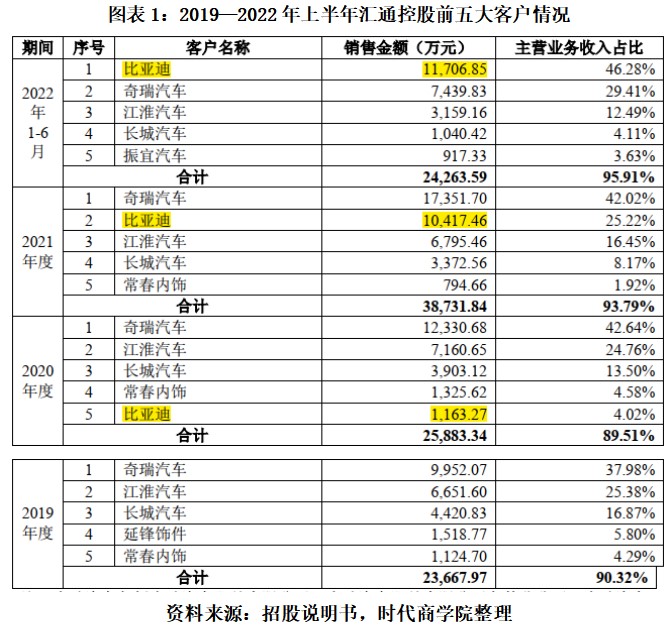 汇通控股业绩飙升净利增速远超营收 毛利率升同行连降