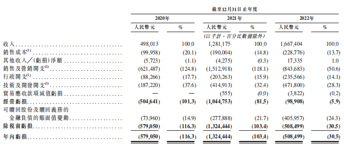 Soul三年累亏24亿元 面临