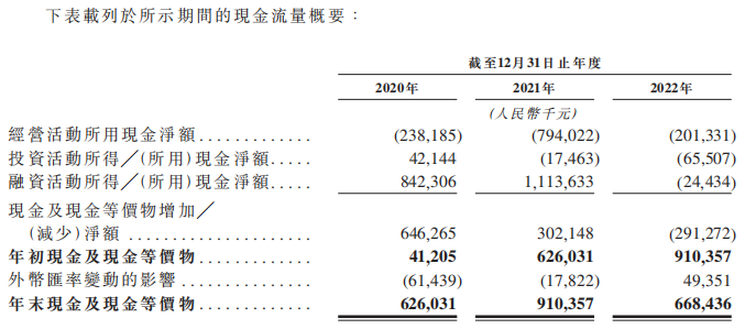 Soul三年累亏24亿元 面临