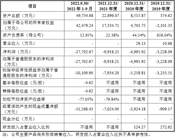 键嘉医疗累亏4.6亿近2年0营收 实控人享低价股权激励