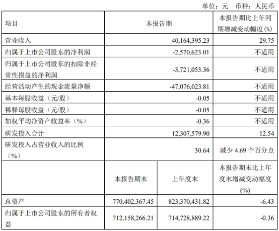 博汇科技2022年亏损 2020年上市即巅峰浙商证券保荐