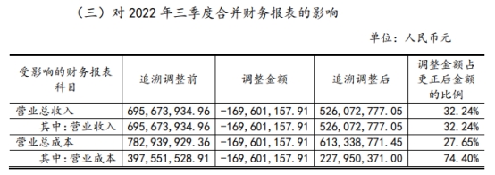 大智慧公告2022亏损股价涨停 处股东张长虹拟减持期间